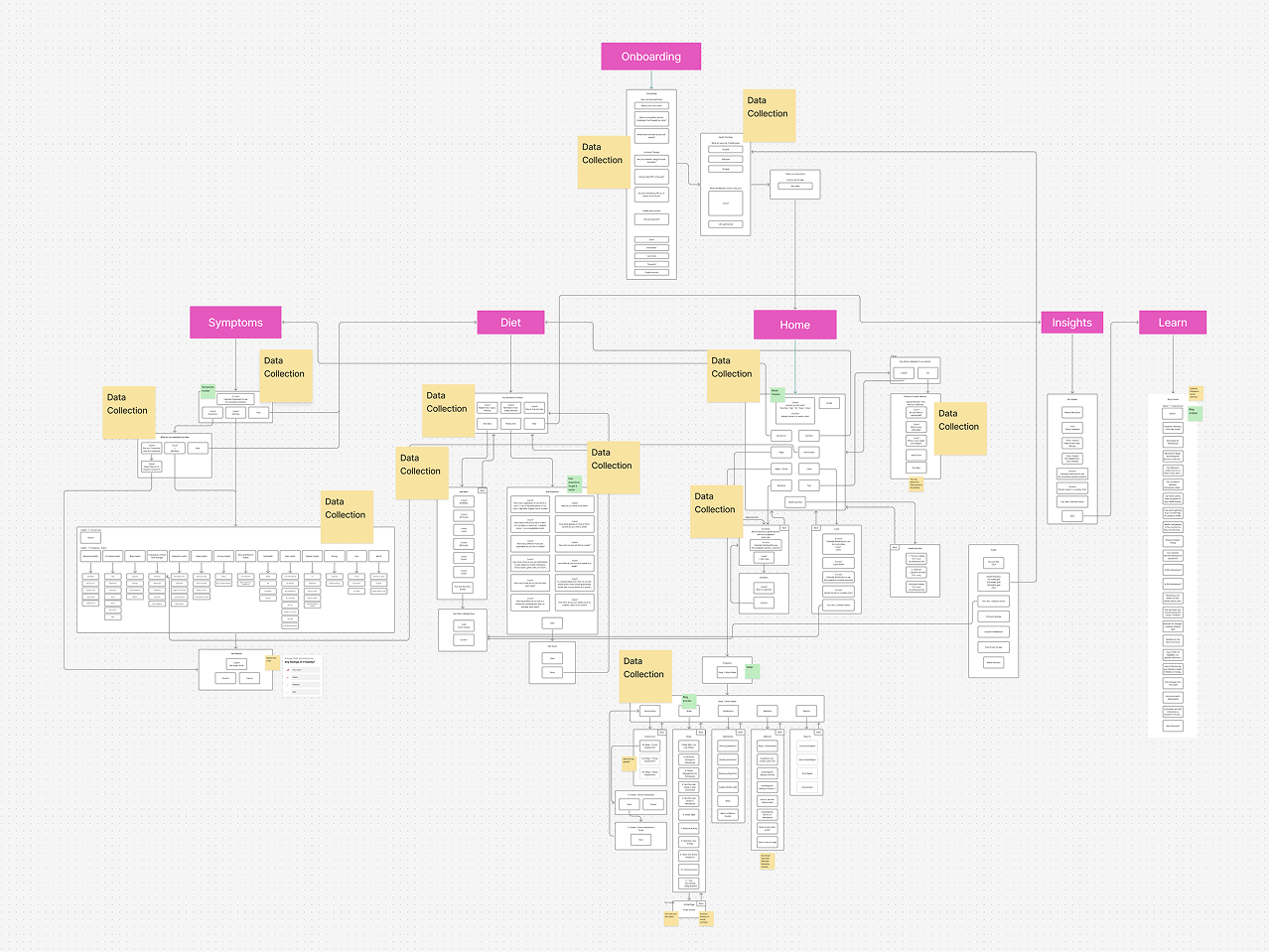 Current App Screen Flow Diagram
