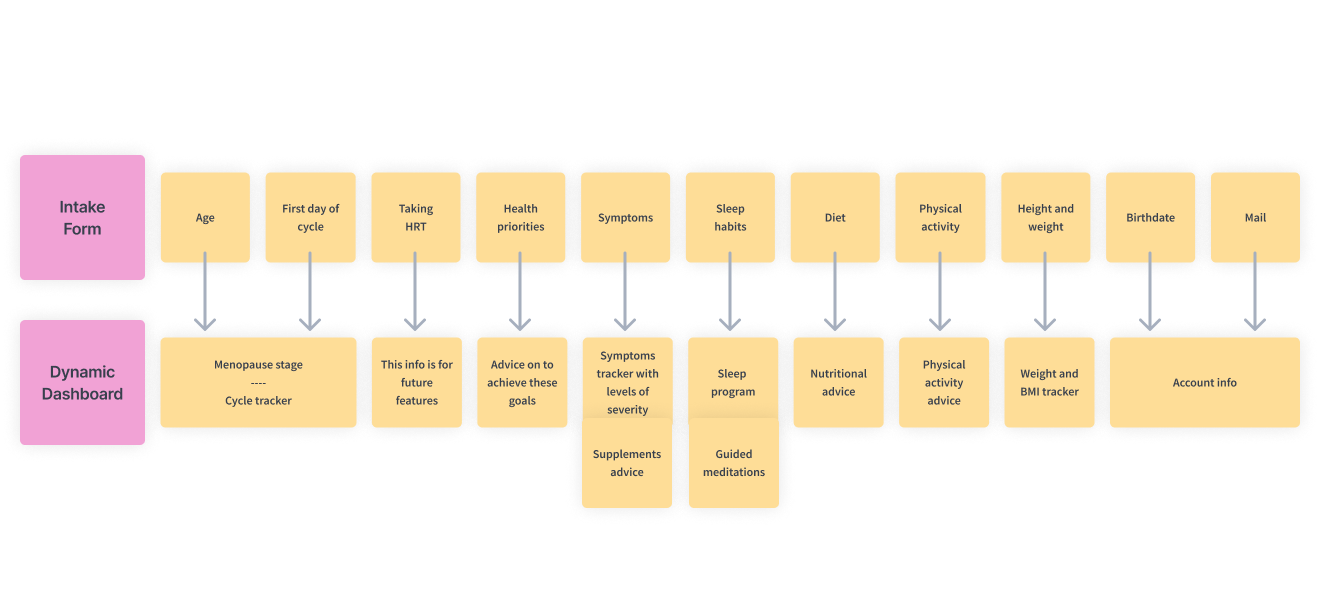 Intake Form Mapping