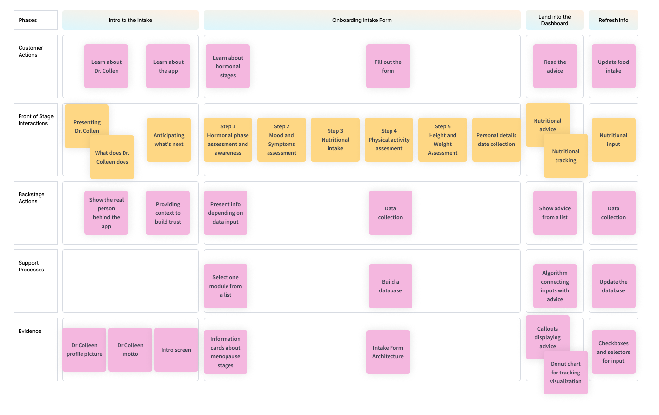 Service Blueprint